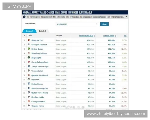 中超联赛球员身价排名及市场价值变化趋势分析